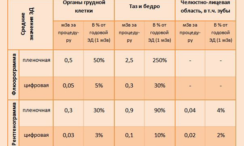 Дозы облучения при рентгенографии и флюорографии